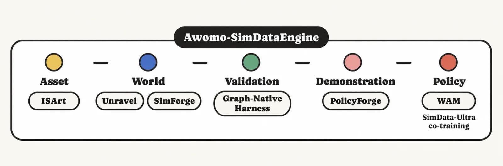 The Awomo-SimDataEngine workflow: Asset (ISArt), World (Unravel, SimForge), Validation (Graph-Native Harness), Demonstration (PolicyForge), Policy (WAM with SimData-Ultra co-training)